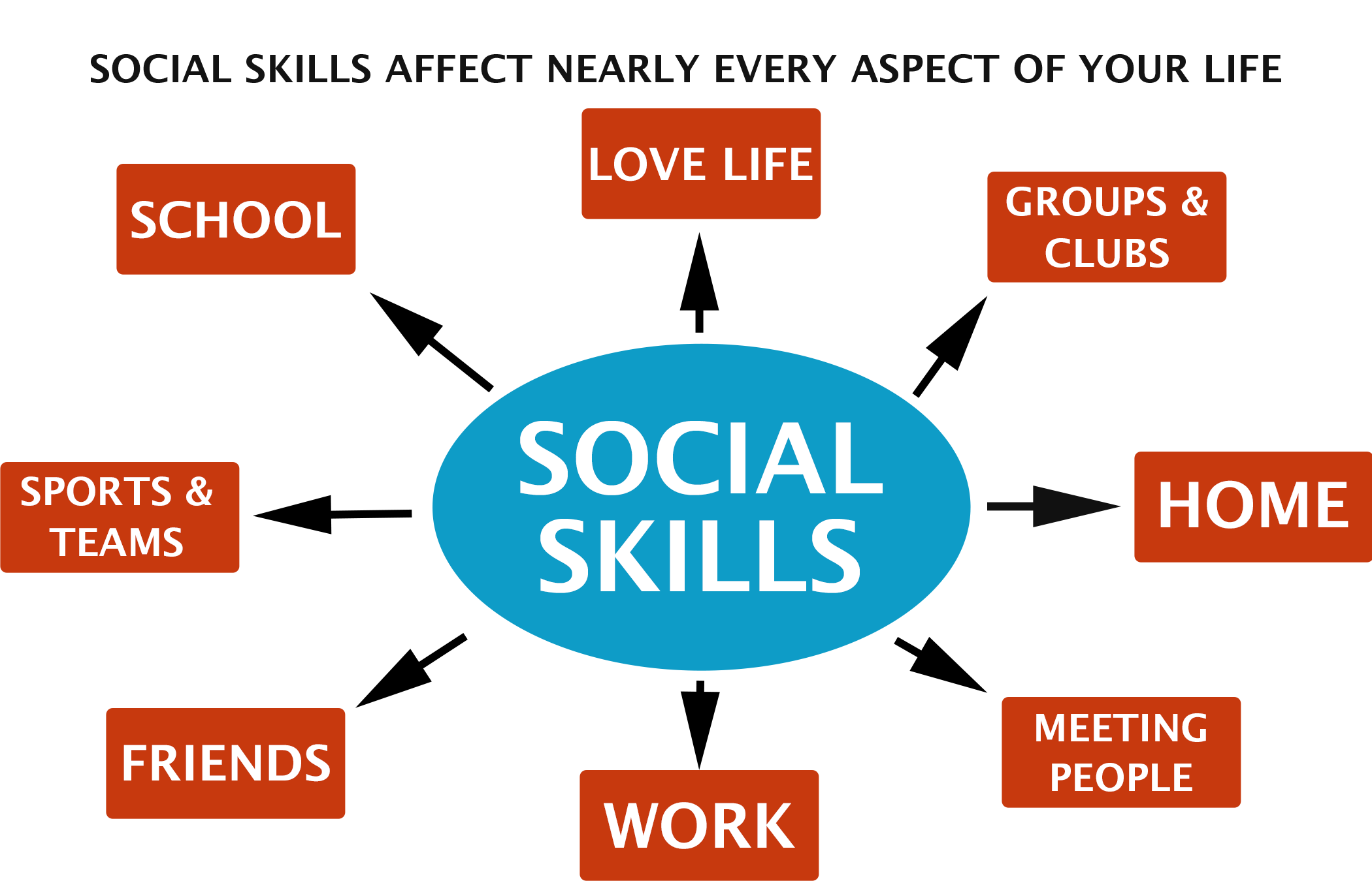 Society was or were. Social skills. What are social skills. Social skills examples. Affecting social skills.